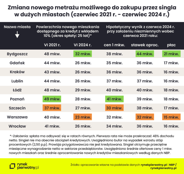 Polak może kupić dużo mniejszy metraż niż 3 lata temu, a mogło być jeszcze gorzej. Co nam "zjadło" dostępność mieszkaniową? - INFBusiness