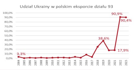 źródło: PFR /