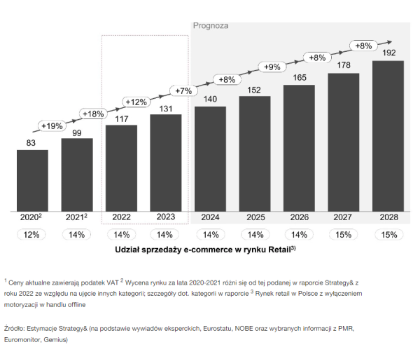 Polski e-commerce wytraca rozpęd. Eksperci prognozują, co czeka branżę - INFBusiness