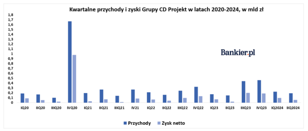 Polski gigant pokazał wyniki lepsze od prognoz. CD Projekt gromadzi tony gotówki - INFBusiness