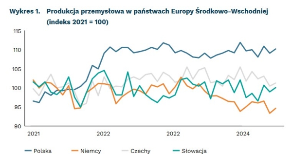 Produkcja przemysłowa w państwach Europy Środkowo-Wschodniej /