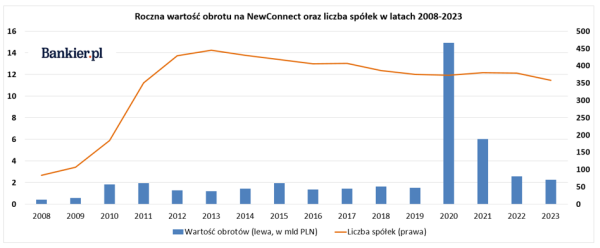 Rynek „groszówek” ma się coraz gorzej. NewConnect - giełda tysięcy procent i wysokiego ryzyka - INFBusiness