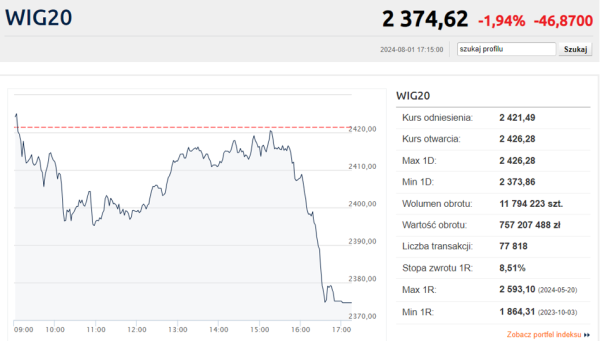Spadków na GPW ciąg dalszy. WIG20 schodzi pod wodę, na powierzchni tylko 2 spółki - INFBusiness