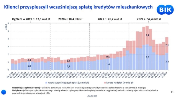 Szybko nadpłacamy hipoteki. Do banków co miesiąc płyną miliardy złotych - INFBusiness