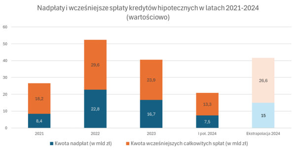 Szybko nadpłacamy hipoteki. Do banków co miesiąc płyną miliardy złotych - INFBusiness