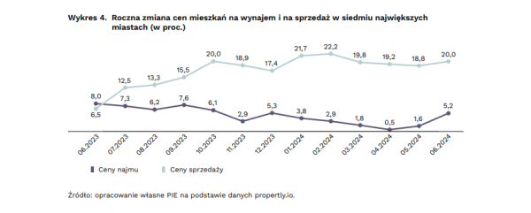 Ulgi na rynku nieruchomości nie będzie. Ceny mieszkań nadal będą rosnąć - INFBusiness