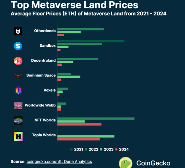 Wielka wyprzedaż cen gruntów… w metaversie. Kto kupił cyfrową działkę, ten żałuje? - INFBusiness
