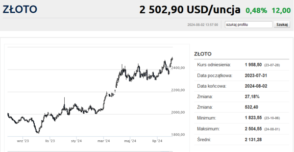 Złoto z nowym nominalnym rekordem wszech czasów - INFBusiness