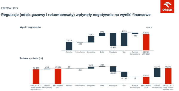 Zyski Grupy Orlen zniknęły. Gigant ze stratą i tnie inwestycje - INFBusiness