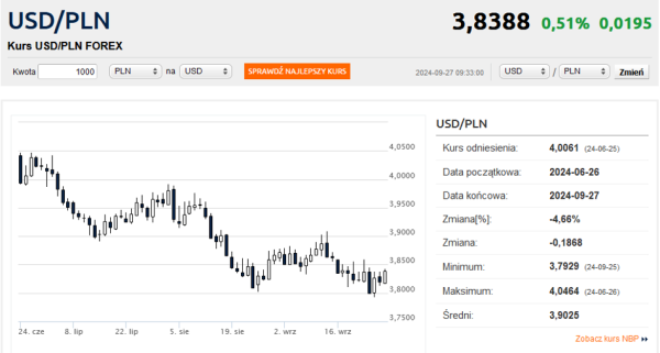 Dolar mocno w górę, kurs euro stabilny - INFBusiness