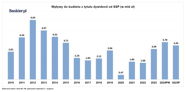 Dywidenda z Orlenu niezagrożona? Na ile państwo liczy od spółek Skarbu Państwa? - INFBusiness