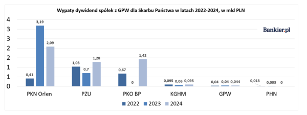 Dywidenda z Orlenu niezagrożona? Na ile państwo liczy od spółek Skarbu Państwa? - INFBusiness