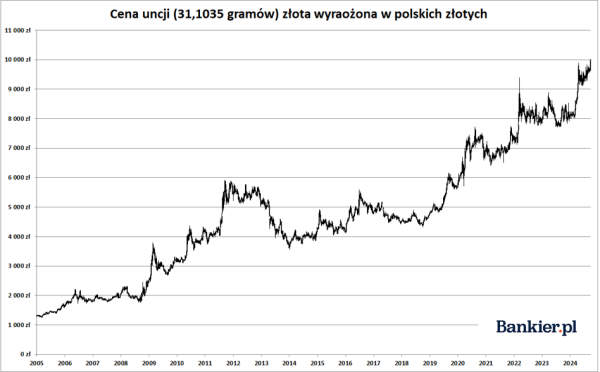 "Giełdowa" cena złota pierwszy raz w historii przekroczyła 10 000 złotych - INFBusiness