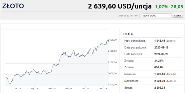 "Giełdowa" cena złota pierwszy raz w historii przekroczyła 10 000 złotych - INFBusiness