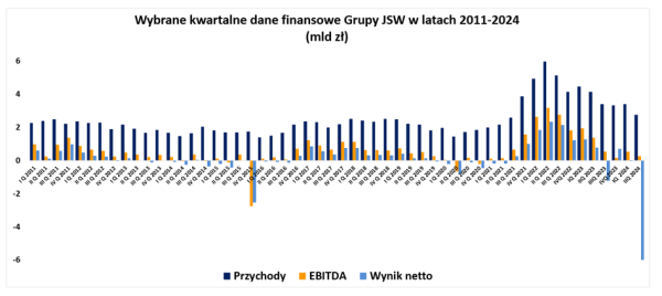 JSW z gigantyczną księgową stratą. Prezes: "Sytuacja jest daleka do idealnej" - INFBusiness