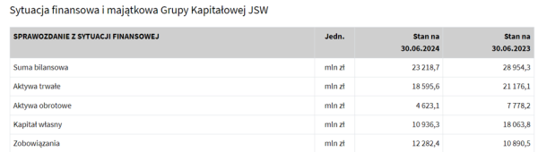 JSW z gigantyczną księgową stratą. Prezes: "Sytuacja jest daleka do idealnej" - INFBusiness