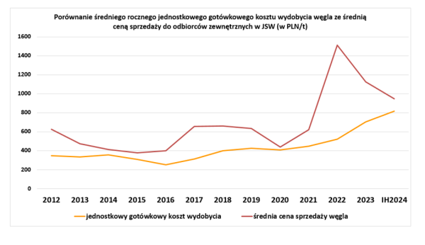 JSW z gigantyczną księgową stratą. Prezes: "Sytuacja jest daleka do idealnej" - INFBusiness