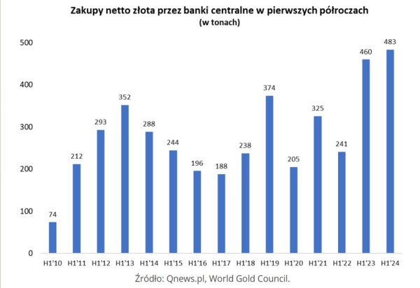 NBP w wakacje nie spał i dalej kupował złoto. Polska wyprzedziła Portugalię - INFBusiness