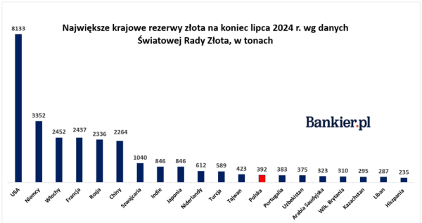 NBP w wakacje nie spał i dalej kupował złoto. Polska wyprzedziła Portugalię - INFBusiness