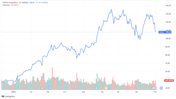 Pogrom na akcjach giganta. Śledczy badają, czy Nvidia nie łamie prawa - INFBusiness