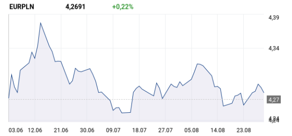 wykres dla: EURPLN