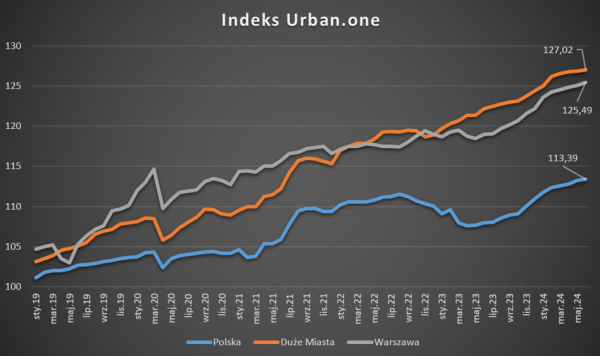 Rynek nieruchomości ostro zakręca. „Nadchodzi czas kupującego” - INFBusiness