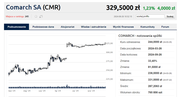 Sprzedają Żabkę, kupują Comarch. Cena za jedną firmę idzie w górę - INFBusiness