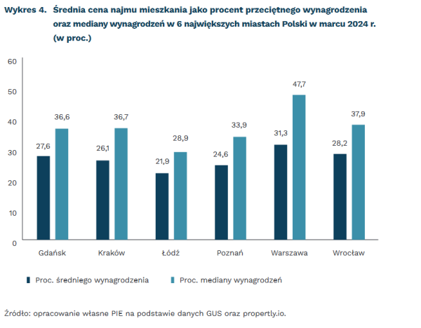 Wynajem mieszkania drogi jak nigdy. Przeciętna cena to ponad 30 proc. mediany płac - INFBusiness