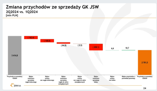 Zarząd JSW: na rynku koksu pojawił się nowy gracz. "Spółka znajduje się w poważnej sytuacji" - INFBusiness