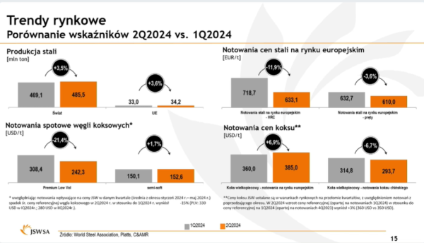 Zarząd JSW: na rynku koksu pojawił się nowy gracz. "Spółka znajduje się w poważnej sytuacji" - INFBusiness