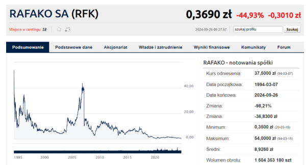 Zarząd wnioskuje o upadłość Rafako. Minister chce rozmów z ARP - INFBusiness