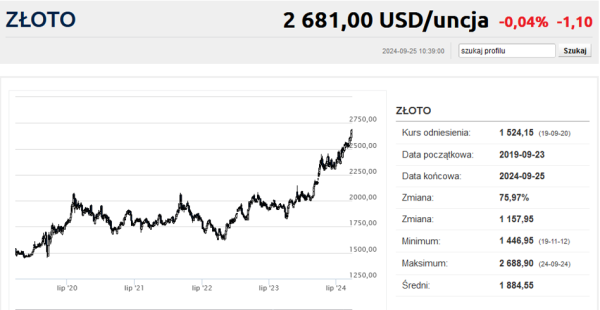 Złoto bije historyczne rekordy. W tle Fed i słabnący dolar - INFBusiness