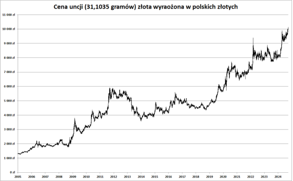 Złoto bije historyczne rekordy. W tle Fed i słabnący dolar - INFBusiness