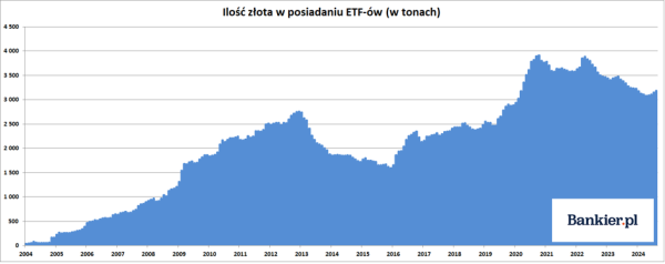 Złoto na szczytach. Spekulanci uciekają, ETF-y ledwo rosną - INFBusiness