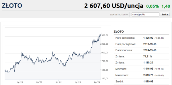 Złoto na szczytach. Spekulanci uciekają, ETF-y ledwo rosną - INFBusiness