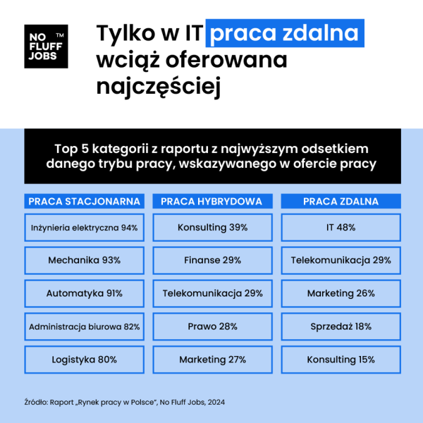 25 tys. zł netto (+VAT) miesięcznie na kontrakcie B2B. Tak się zarabia w IT, automatyce i telekomunikacji - INFBusiness