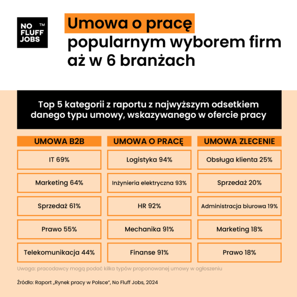 25 tys. zł netto (+VAT) miesięcznie na kontrakcie B2B. Tak się zarabia w IT, automatyce i telekomunikacji - INFBusiness