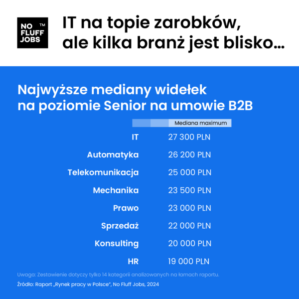 25 tys. zł netto (+VAT) miesięcznie na kontrakcie B2B. Tak się zarabia w IT, automatyce i telekomunikacji - INFBusiness