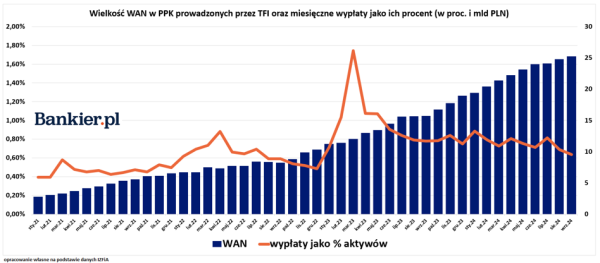 Czarna magia w temacie wypłat Polaków z PPK. W końcu inwestujemy w przyszłość czy zgarniamy drobne? - INFBusiness