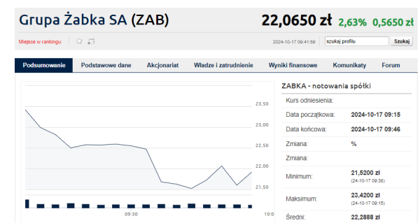 Debiut Żabki na GPW. Skromne wzrosty w największym IPO od 4 lat - INFBusiness