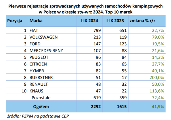 Domy na kołach nową polską modą. Tylu kamperów jeszcze nie rejestrowaliśmy - INFBusiness