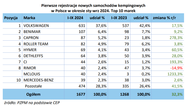 Domy na kołach nową polską modą. Tylu kamperów jeszcze nie rejestrowaliśmy - INFBusiness