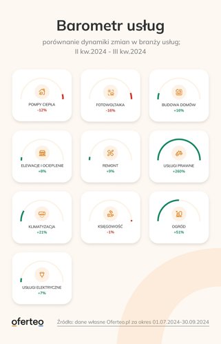 Ekipy remontowe, fachowcy od klimatyzacji oraz okien - Ci specjaliści mieli co robić w III kw.2024 - Barometr Usług Oferteo - INFBusiness