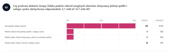 Ile wzrośnie kurs Żabki w debiucie? Gwiazdorskie prognozy przed pierwszą sesją na GPW - INFBusiness