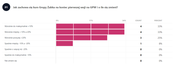 Ile wzrośnie kurs Żabki w debiucie? Gwiazdorskie prognozy przed pierwszą sesją na GPW - INFBusiness