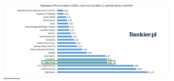 IPO Grupy Żabka widoczne na świecie. W Europie oferta tuż za właścicielami - INFBusiness