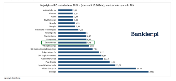 IPO Grupy Żabka widoczne na świecie. W Europie oferta tuż za właścicielami - INFBusiness