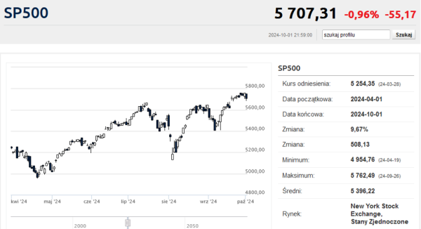 Iran odpala rakiety, na Wall Street sprzedają akcje - INFBusiness