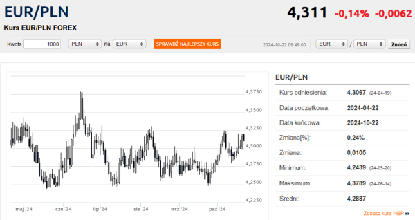 Kurs euro bije głową w sufit. Dane z Polski nie pomogły złotemu - INFBusiness