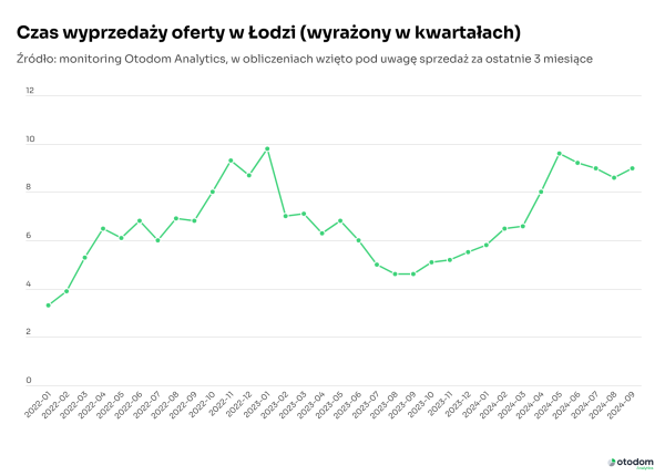 Łódź – czas wyprzedaży oferty